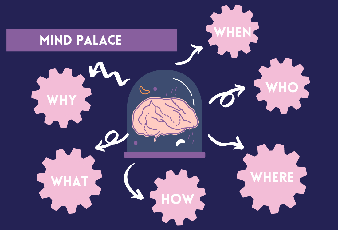 Mind Palace